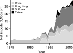 亞洲國家的鯊魚進口量：由下而上分別為中國、香港、南韓及台灣每年進口鯊魚的數量（單位：千噸）。（資料來源：FAO）