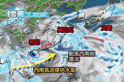 莫拉克侵襲台灣時，主要影響颱風走向之因素，包含柯尼(時已轉為熱帶低壓)及莫拉克衍生隨後生成的艾陶颱風，此外西南氣流也扮演相當重要角色；圖片來源：彭啟明