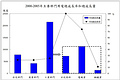 2000-2005年台灣主要部門用電成長率與成長量