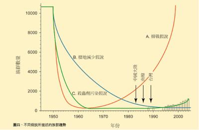 不同假說所描述的族群趨勢。照片來源：楊愷樂