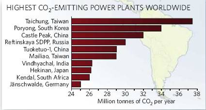 台中、麥寮電廠CO2排放佔世界第一與第六