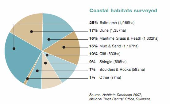 英國海神計劃的統計圖表。資料來源：A Pocket Portal to Nature 