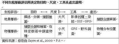 不同生態層級評估所決定的目的、尺度、工具及產出說明