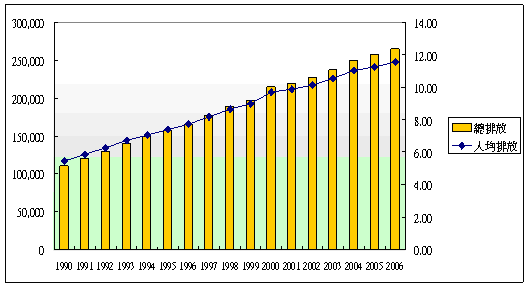 我國燃料燃燒CO2總排放與人均排放趨勢圖（工研院環境與資源所提供）