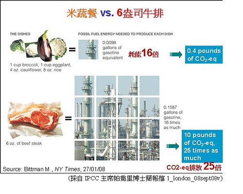 米蔬餐與肉食耗能排碳比較。圖片來源：IPCC主席帕喬里博士簡報檔1_london_08sept08v。