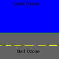 臭氧層示意圖，摘自http://www.promotega.org/uga30018/ozone_good-bad.html