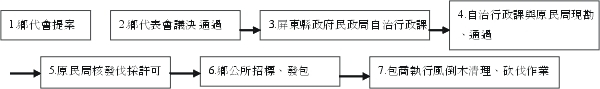 附圖：瑪家鄉公共造產地之風倒木處分案申請、執行程序圖