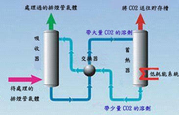 CASTOR計畫：碳捕集與貯存流程圖(艾爾桑提供)