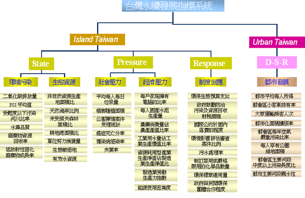 台灣永續發展指標系統