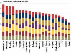 CGD 2007年承諾發展指數排名。圖片來源：看守世界機構