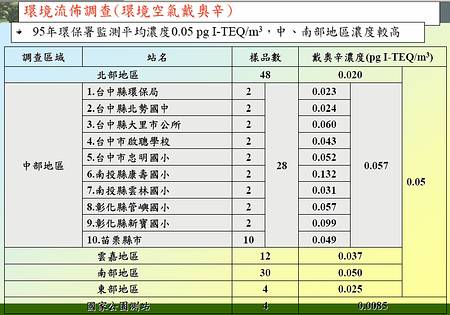 台灣2006年戴奧辛各監測點濃度分布表。