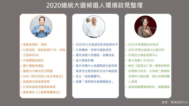 2020總統候選人環境政見彙整 除了能源還談了什麼？