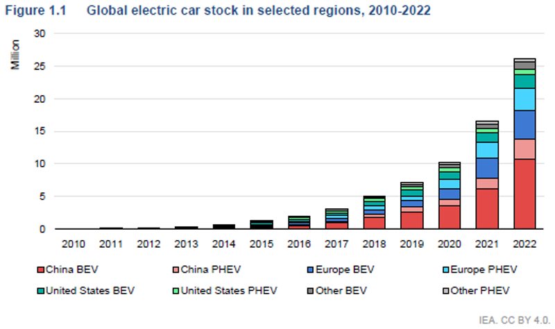 油車再見！ 2022年全球電動車銷量破千萬輛