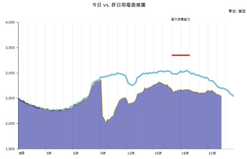303停電事故原因「人為操作失誤」 12小時完全復電歷年最久