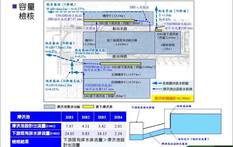 不想再淹水 桃機第三航廈滯洪池將增量