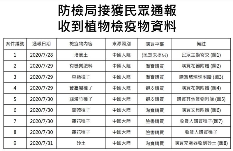 中國種子入侵台灣？ 4天接獲9起不明包裹 防檢局：恐帶病菌，應主動通報