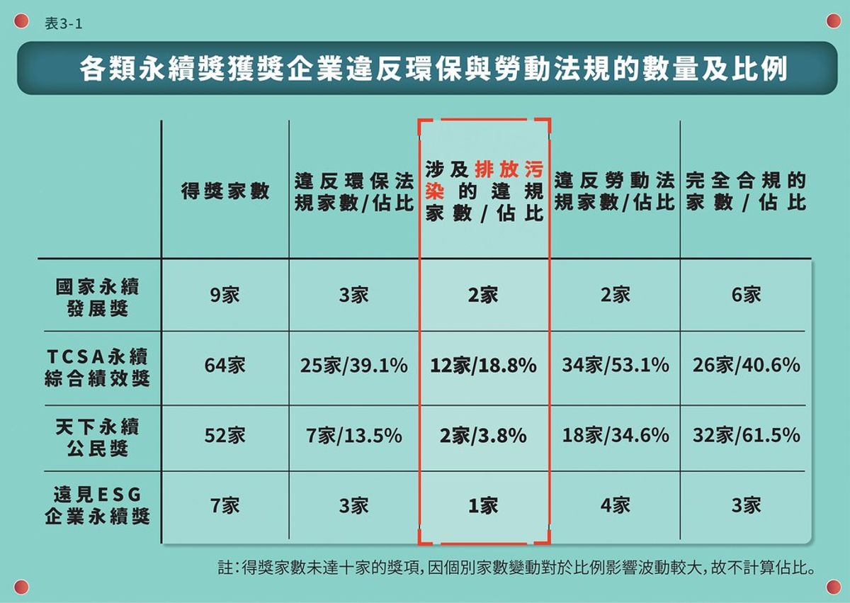 助長漂綠? 最多排放大戶上榜的「企業永續獎」出爐