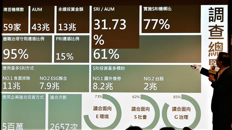 我國首份永續投資調查出爐 總額逾台幣13兆元、市場占比超過三成