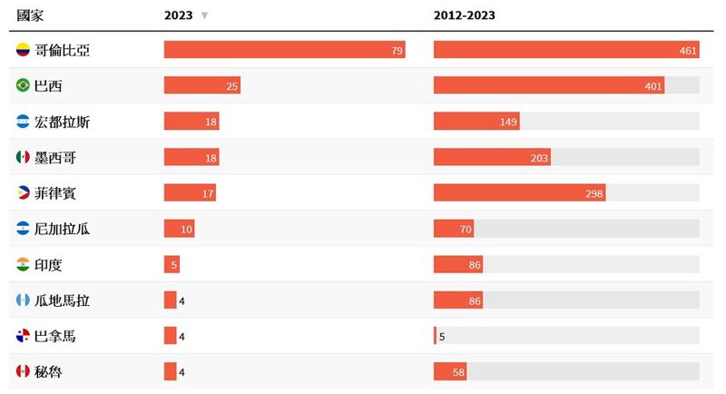 再也無法發聲 2023年全球環境倡議者每兩天有一人遇害