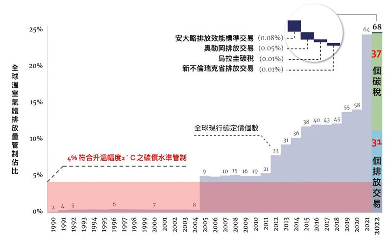 企業缺碳權？ 世銀碳價趨勢分析傳言中的產業第七缺