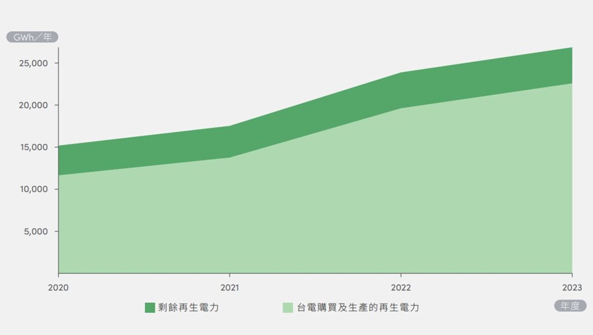 RE100報告：台灣綠電市場缺乏價格競爭力 籲政府躉購、國產化政策退場