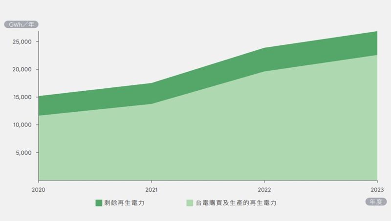 RE100報告：台灣綠電市場缺乏價格競爭力 籲政府躉購、國產化政策退場