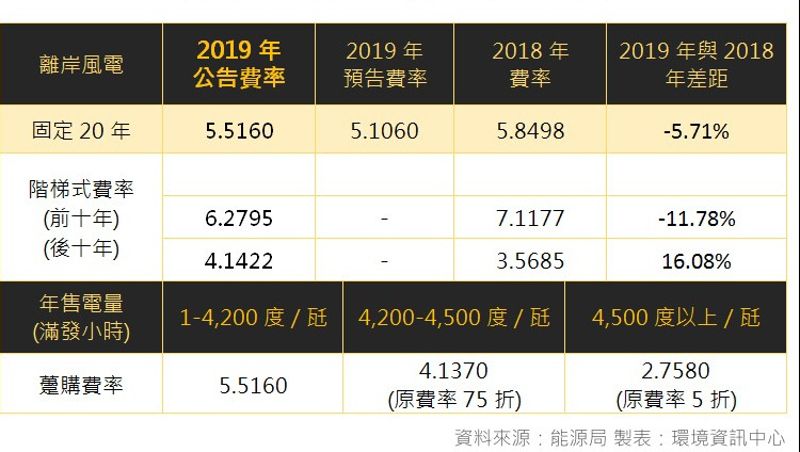 「折衷式」回應業者訴求 2019年再生能源躉購費率定案