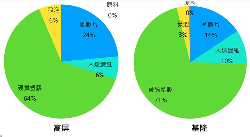 綠色和平拋調查 塑膠微粒漂台海域 一次性餐具是主要來源