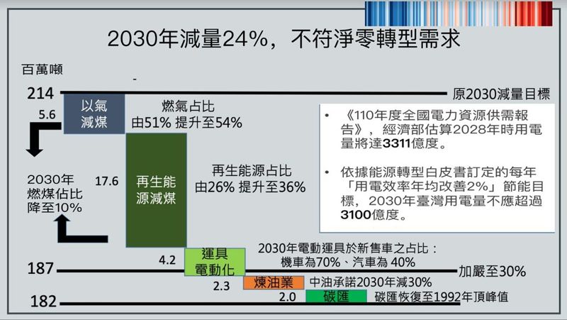 淨零戰略可行性受質疑 學者：減碳是義務，應留資本給下一代