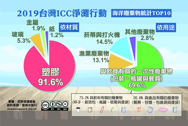 環團公布2019年淨灘成果 飲食相關海廢佔七成 飲料杯更泛濫