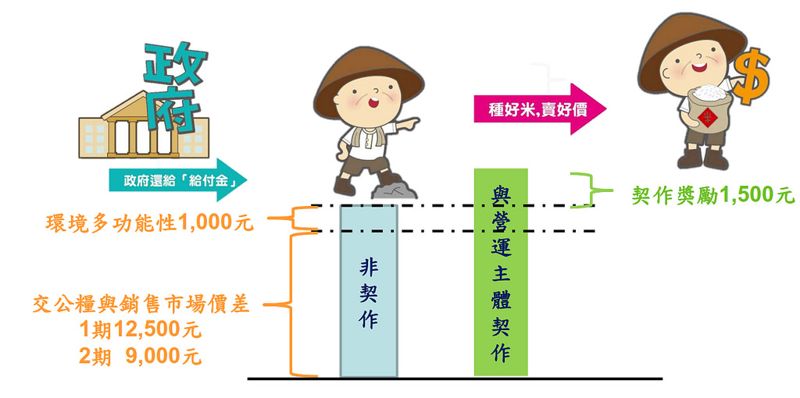 農委會一年200億對地給付 為糧食安全、農地農用把關