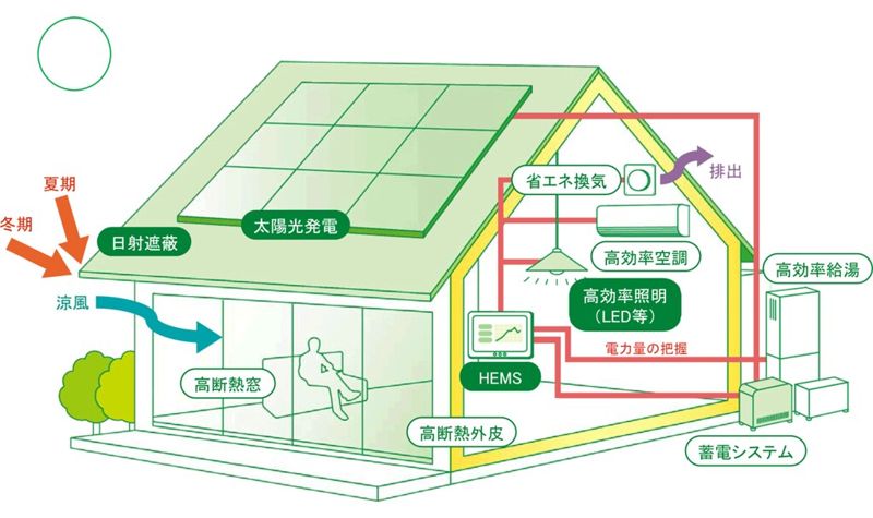 救太陽能廠商也救長輩 日本推零耗能住宅ZEH 冬暖夏涼降低溫差致病風險