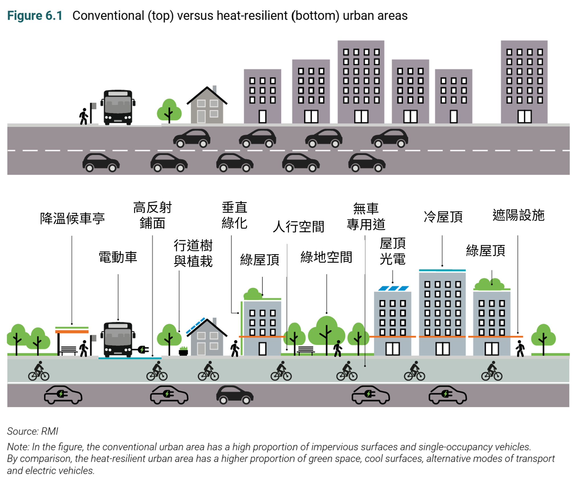 傳統城市(上)與高溫韌性城市(下)的對比。圖片來源:落磯山研究所(Rocky Mountain Institute, RMI),綠盟編譯。
【備註】在本圖中,傳統城市區域擁有高比例的不透水鋪面與單人駕駛車輛。相較之下,具高溫韌性的城市區域則擁有更高比例的綠地、涼爽表面(高反射路面/屋頂)、多元運輸模式以及電動車。