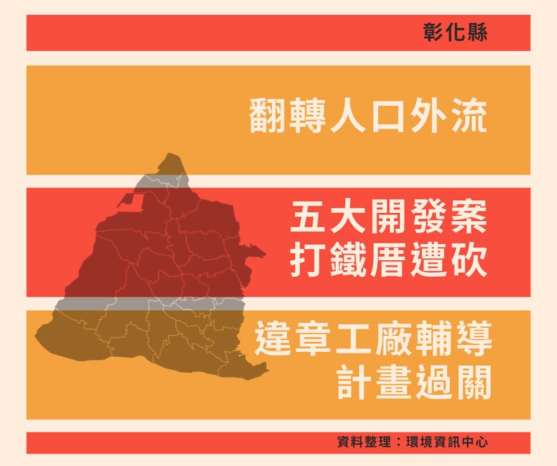 彰化縣：都市群鎖住人口外流 千頃農地開發引反彈