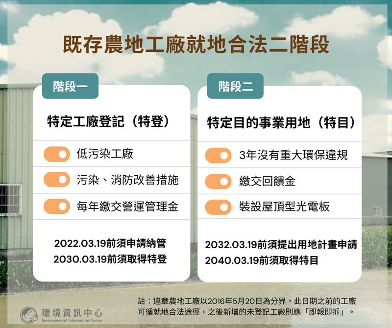 20年落日條款 農地工廠合法化最後一塊拼圖 轉特目辦法揭三要件