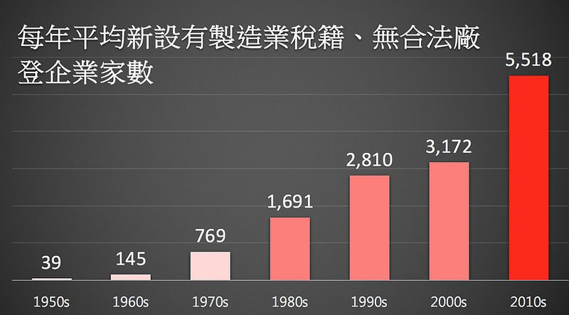 違章工廠恐年增5千5百家 政府輔導緩不濟急