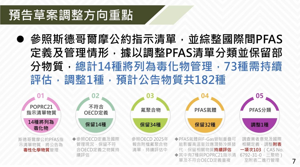 PFAS管制草案延至明年初生效 新增管制化學物質182種