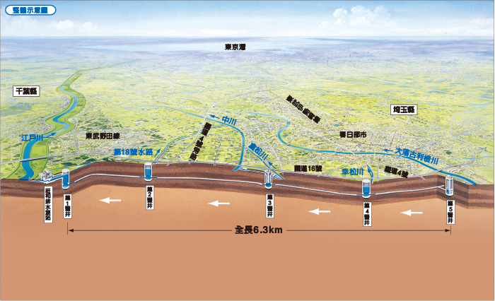 埼玉縣的中川、綾瀨川流域自古就是易淹水地區，首都圈外圍排水道地下長6.3公里，將積水排至江戶川。圖片來源：江戶川河川事務所