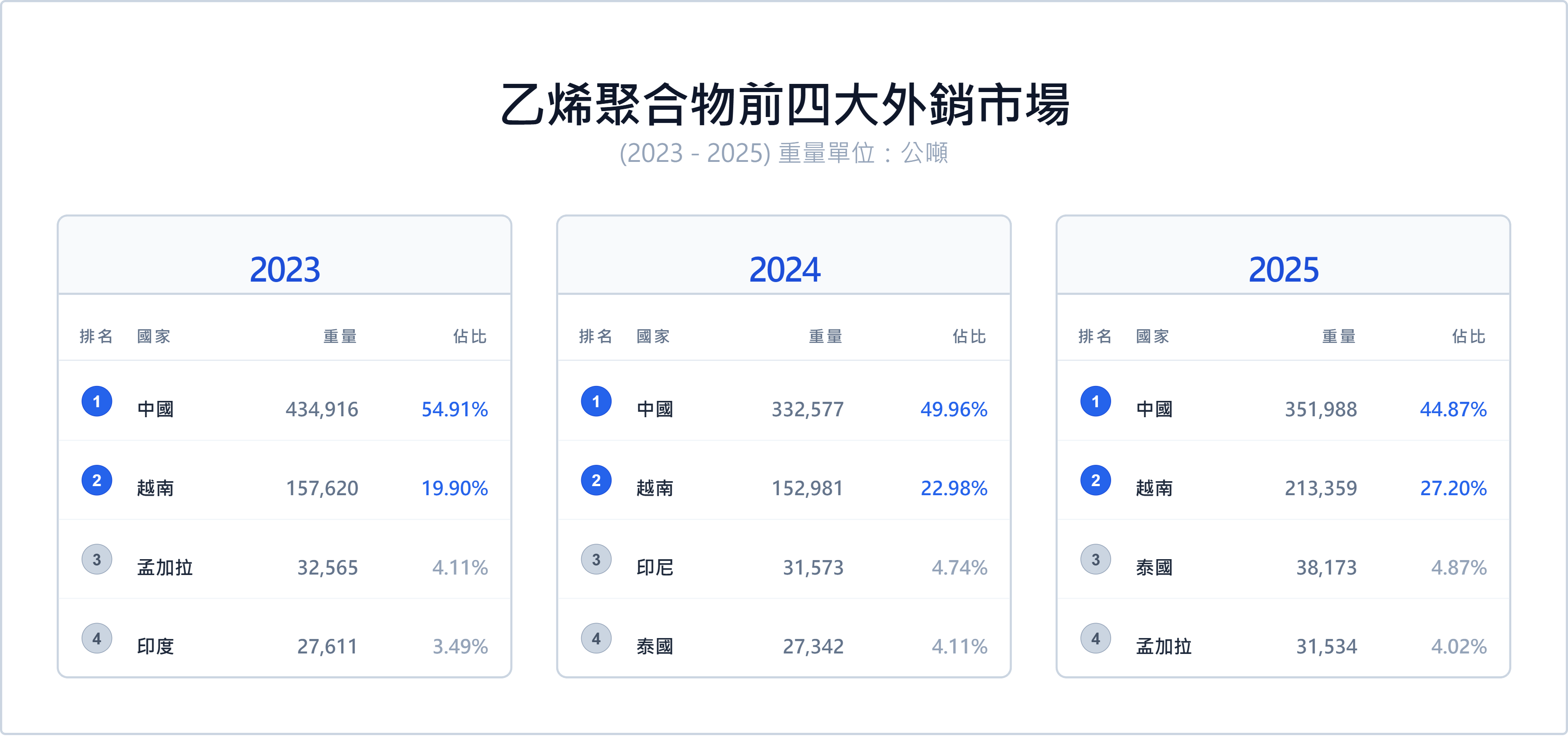 台灣聚乙烯主要出口國。資料來源：財政部海關進出口統計。資料整理：陳昭宏。統計圖表由Canvas生成。