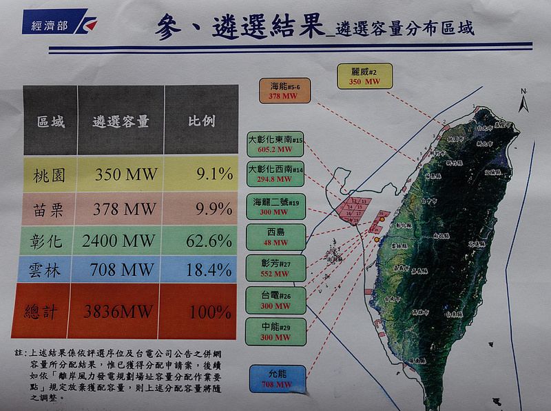 離岸風電遴選出爐 發出3836MW 外商達德、沃旭成大贏家