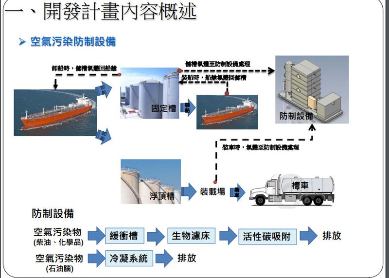 釐清空污氣體處理計畫 台中港儲油槽興建案過關