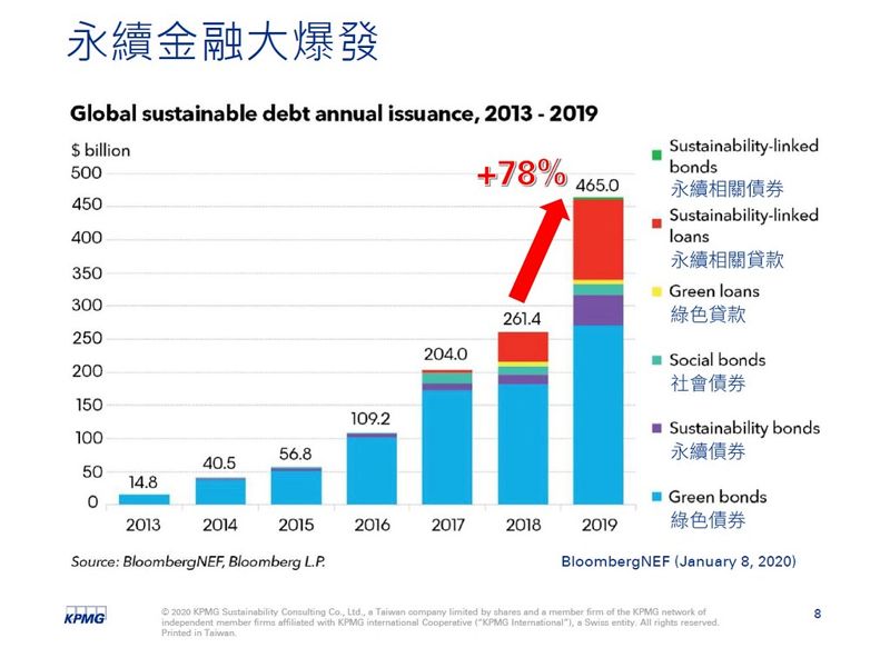 綠色金融2.0即將上路 多了社會面 金管會：擴大往「永續金融」研議
