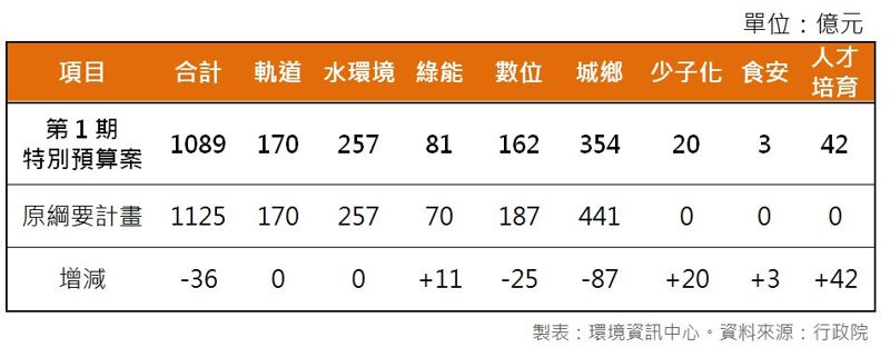 前瞻特別預算案完成初審 全數保留交朝野協商