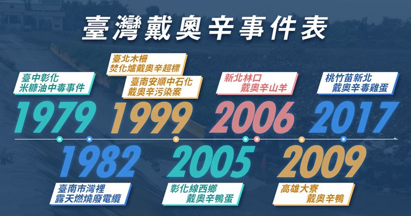 世紀之毒燒不盡？ 破解戴奧辛生死密碼