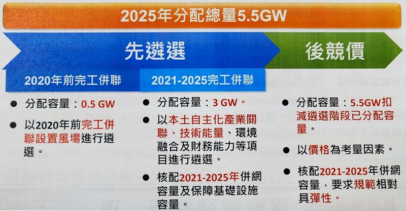 離岸風機遴選再添0.5GW 競標容量降至2GW以下