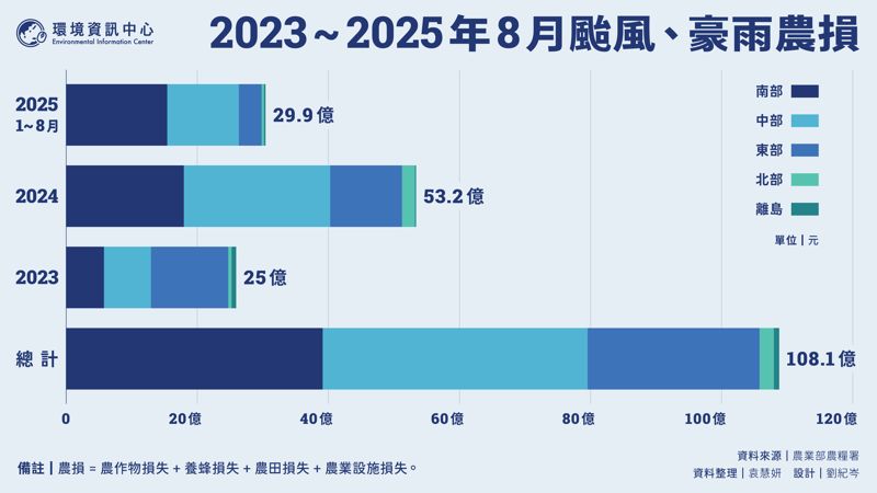 風雨夾擊！ 今年前八個月超過2023年總和 豪雨農損大於颱風？