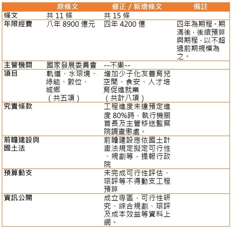 四年4200億 前瞻條例三讀 新增少子化、食安、人才培育與究責條款