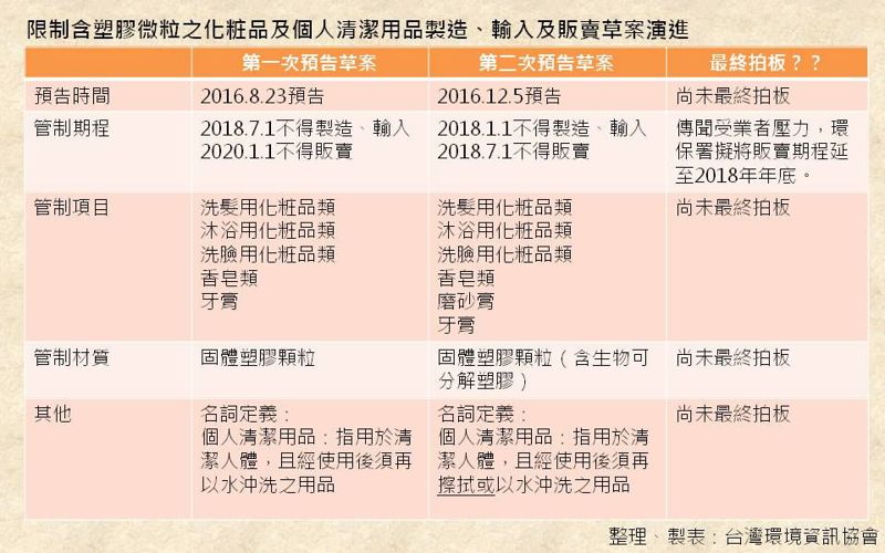 支持環保署第二版「限制含塑膠微粒之化妝品及個人清潔用品製造、輸入及販賣」草案 反對延長銷售緩衝期