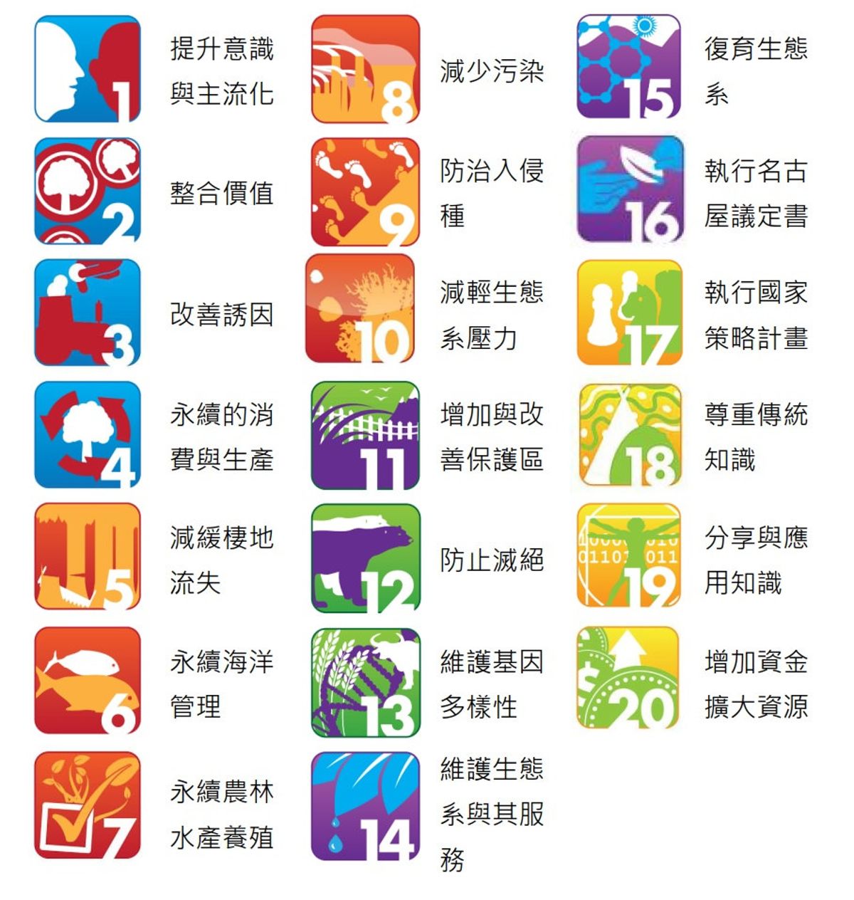 全球生物多樣性的當前進展與改善要務（上）