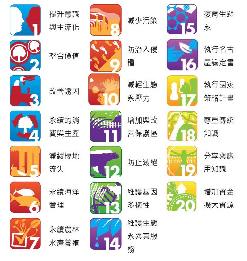 全球生物多樣性的當前進展與改善要務（上）